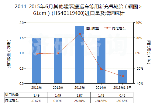 2011-2015年6月其他建筑搬運(yùn)車(chē)等用新充氣輪胎(輞圈>61cm)(HS40119400)進(jìn)口量及增速統(tǒng)計(jì) 2011-2015年6月其他建筑搬運(yùn)車(chē)等用新充氣輪胎(輞圈>61cm)(HS40119400)進(jìn)口量及增速統(tǒng)計(jì)